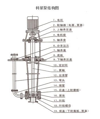 LJYA懸臂式料漿液下泵結(jié)構(gòu)圖